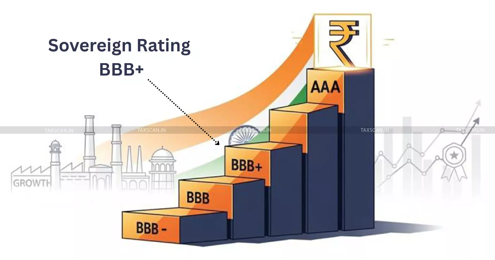 R&I Japan raises India’s Sovereign Rating to BBB+: Signals Strong Macroeconomic Conditions & GST Reforms R&I Japan raises India’s Sovereign Rating to BBB+: Signals Strong Macroeconomic Conditions & GST Reforms