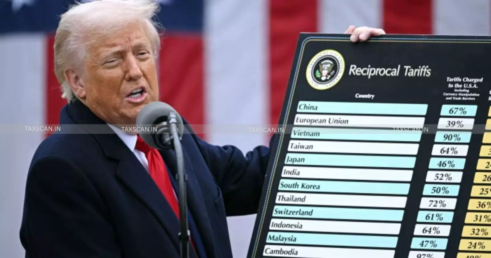 Trump Tariffs to get questioned at US Top Court