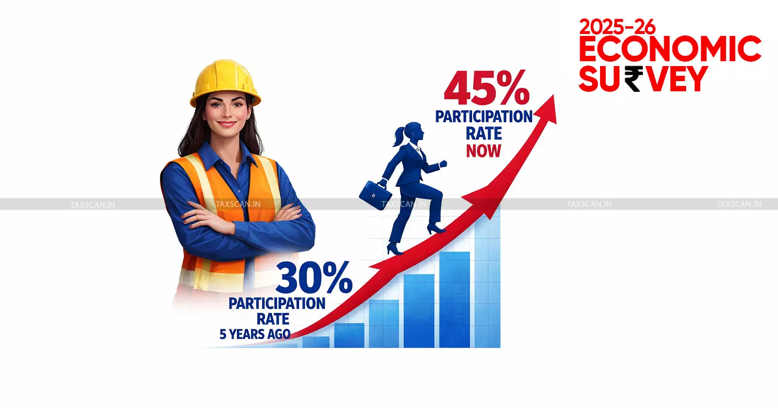Female Labour Force Participation Rises Sharply, says Economic Survey - taxscan Female Labour Force Participation Rises Sharply, says Economic Survey - taxscan