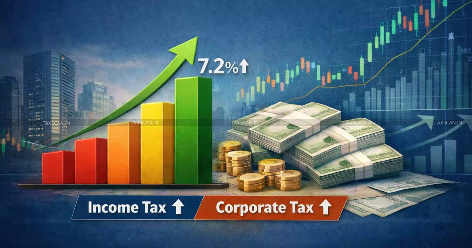 India’s direct tax collections rise 7.2% to ₹22.8 lakh crore in FY26 so far - Taxscan