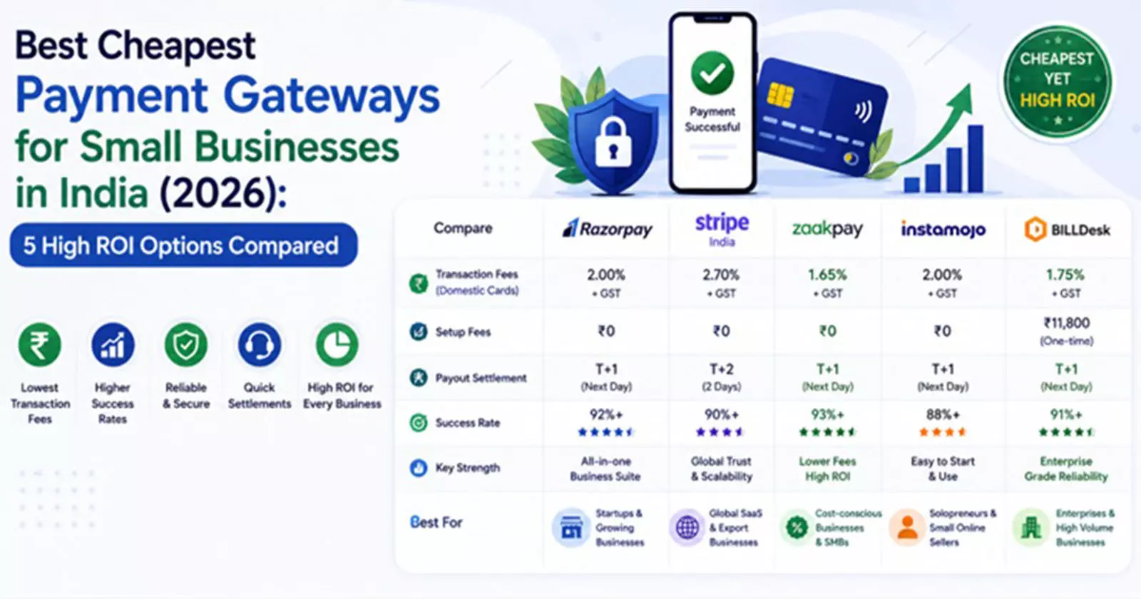Cheapest-Payments-Gateways-Businessess-India-ROI-Options Cheapest-Payments-Gateways-Businessess-India-ROI-Options